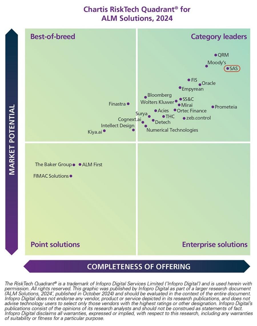 Chartis RiskTech Quadrant for ALM Solutions 2024